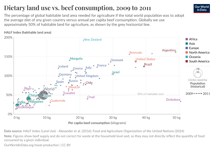 Dietary land use vs. beef consumption