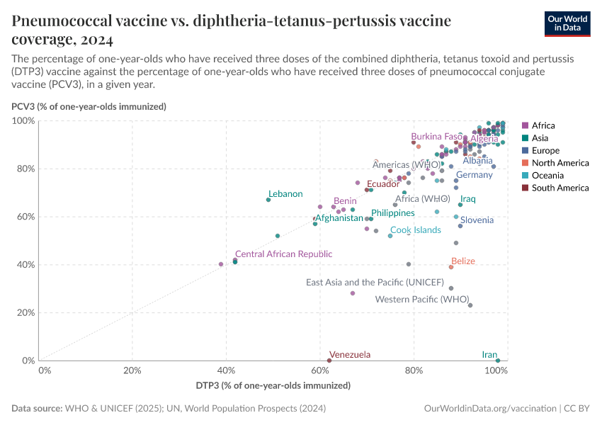Pneumococcal vaccine vs. diphtheria-tetanus-pertussis vaccine coverage