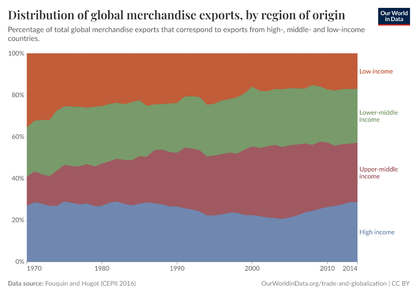 Distribution of global merchandise exports, by region of origin