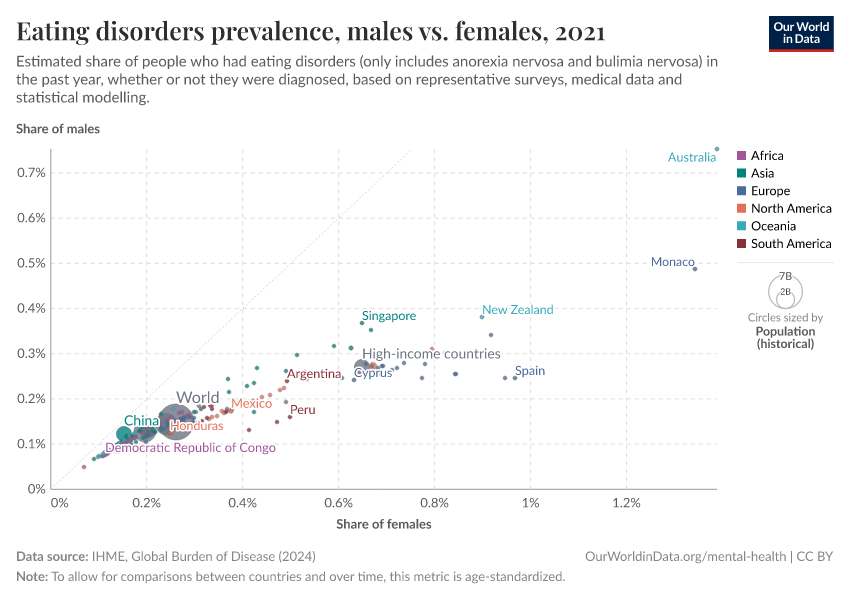 A thumbnail of the "Eating disorders prevalence, males vs. females" chart