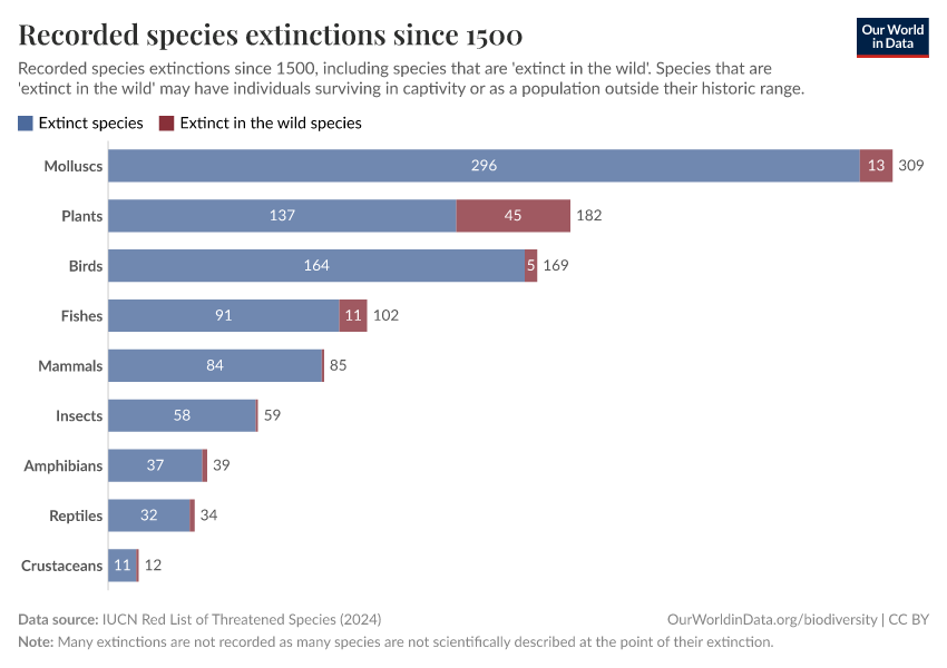 Recorded species extinctions since 1500