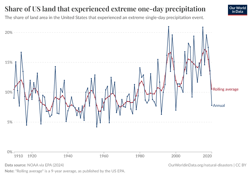 Share of US land that experienced extreme one-day precipitation