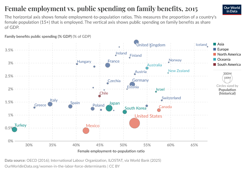 A thumbnail of the "Female employment vs. public spending on family benefits" chart