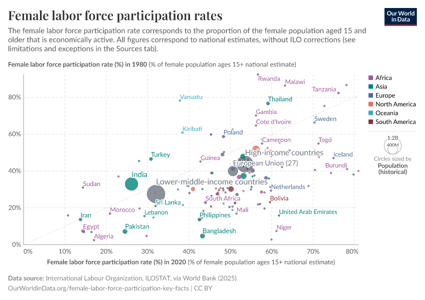 A thumbnail of the "Female labor force participation rates" chart