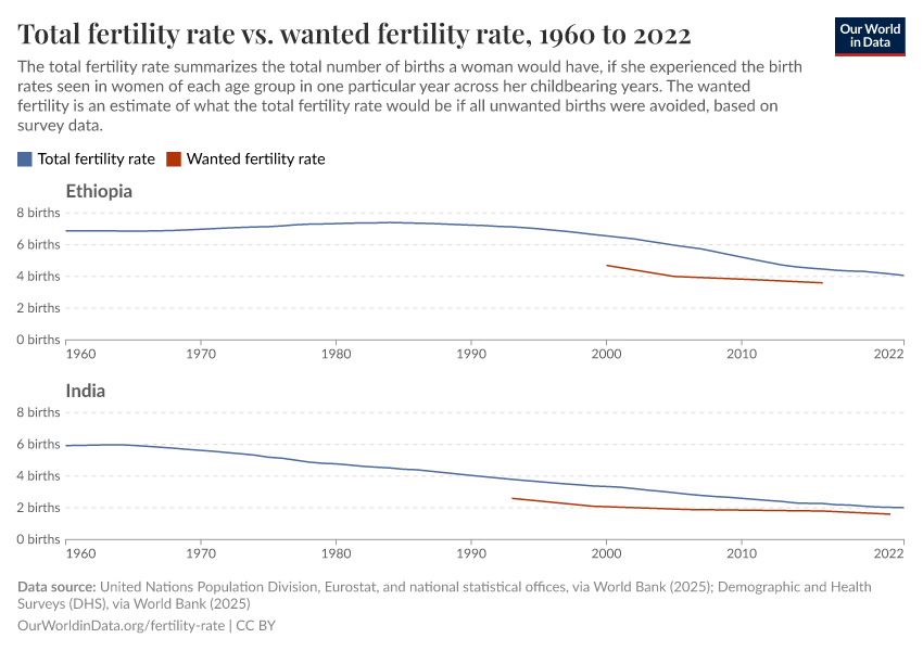 Total fertility rate vs. wanted fertility rate