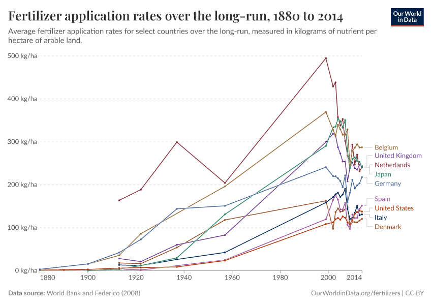 Fertilizer application rates over the long-run