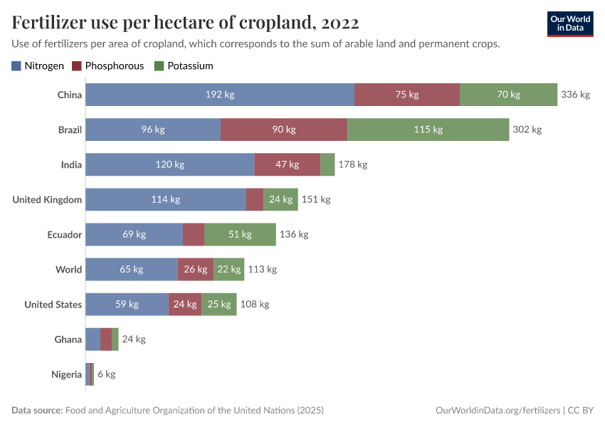 Fertilizer use per hectare of cropland