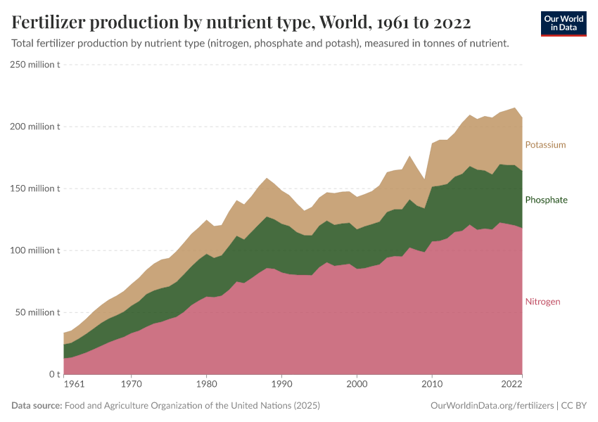 Fertilizer production by nutrient type