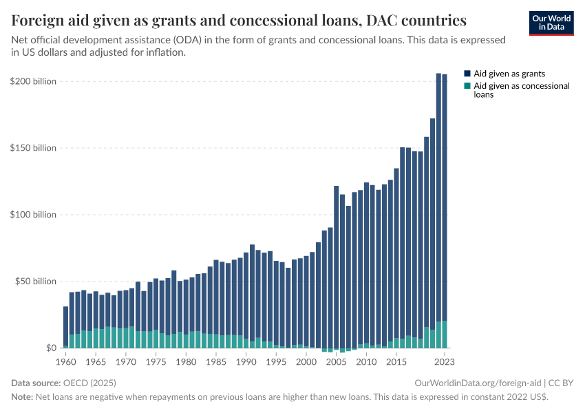 Foreign aid given as grants and concessional loans