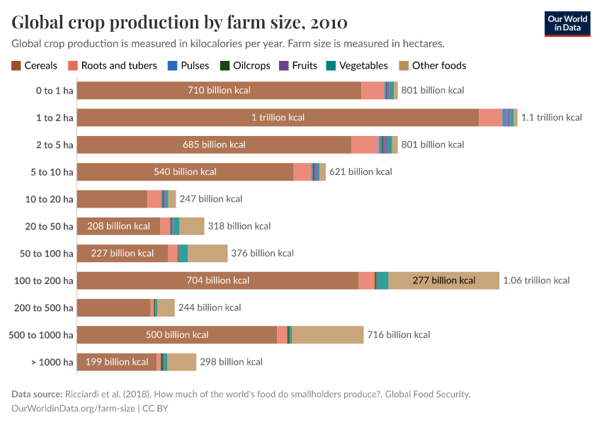Global crop production by farm size