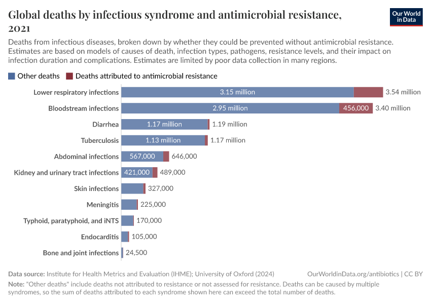 Global deaths by infectious syndrome and antimicrobial resistance