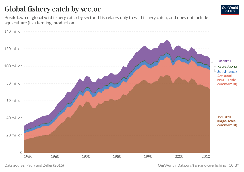 Global fishery catch by sector