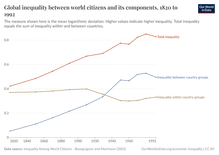 Global inequality between world citizens and its components