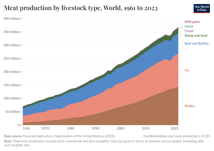 Meat production by livestock type