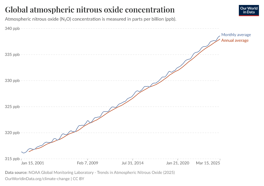 Global atmospheric nitrous oxide concentration