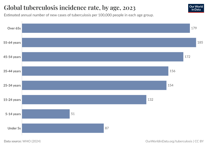 Global tuberculosis incidence rate, by age