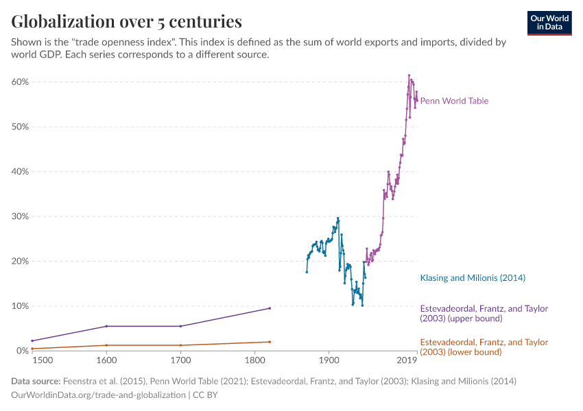 Globalization over 5 centuries