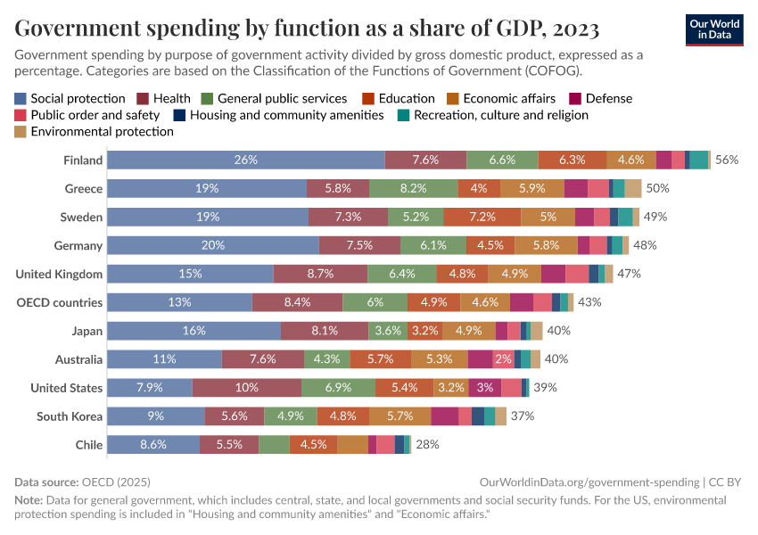 Government spending by function as a share of GDP