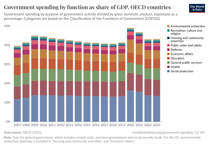 Government spending by function as share of GDP