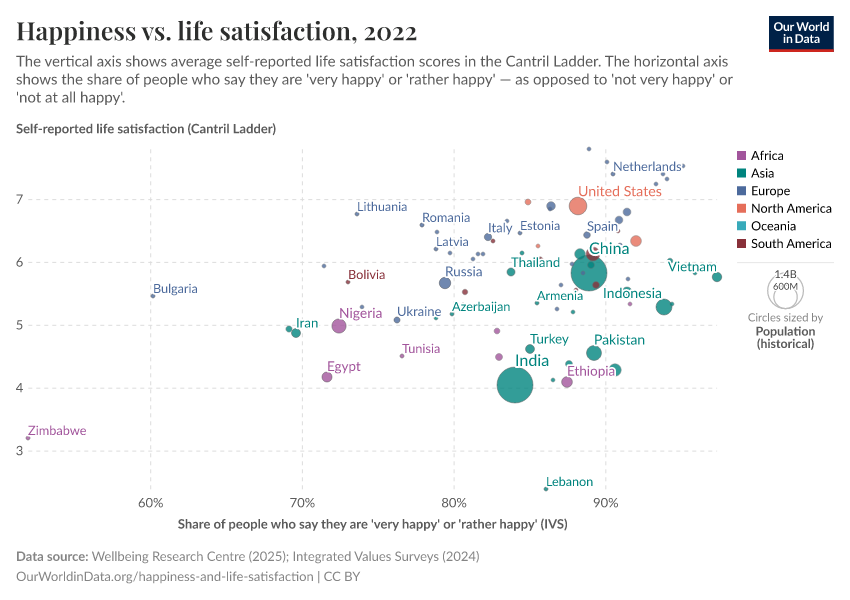 A thumbnail of the "Happiness vs. life satisfaction" chart
