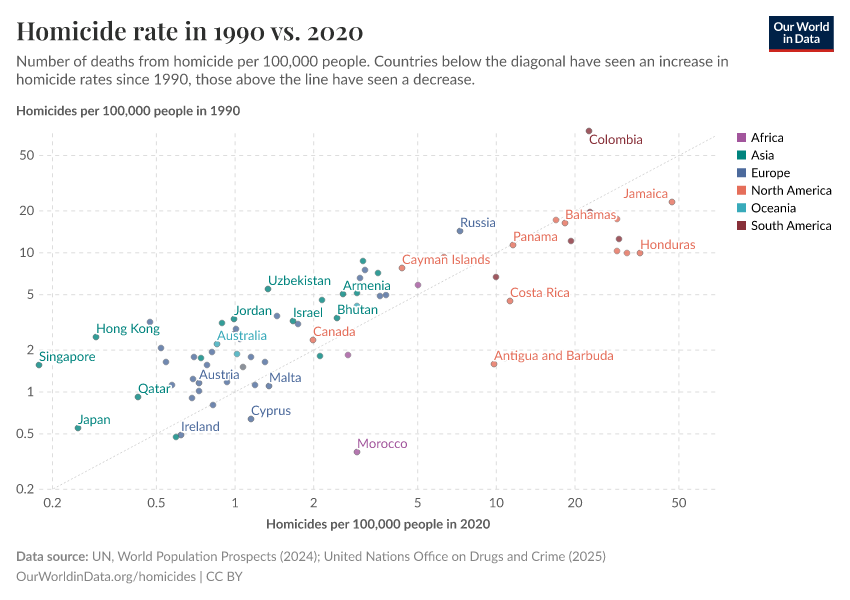 Homicide rate in 1990 vs. 2020