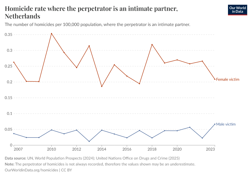 Homicide rate where the perpetrator is an intimate partner