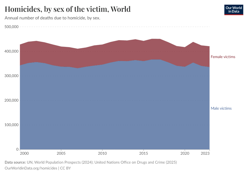 Homicides, by sex of the victim