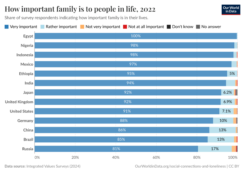 How important family is to people in life
