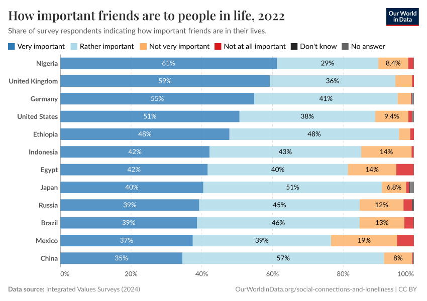 How important friends are to people in life