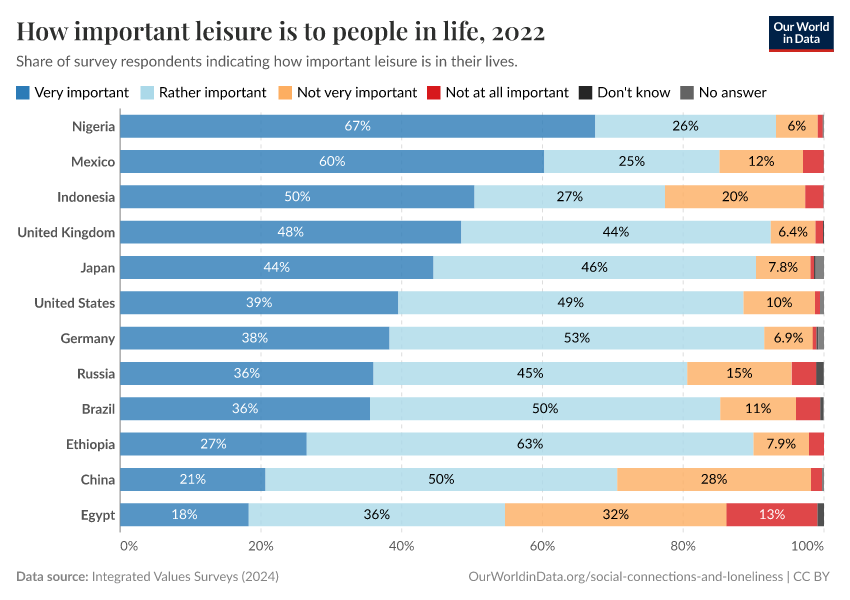 How important leisure is to people in life