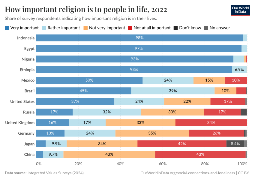 How important religion is to people in life