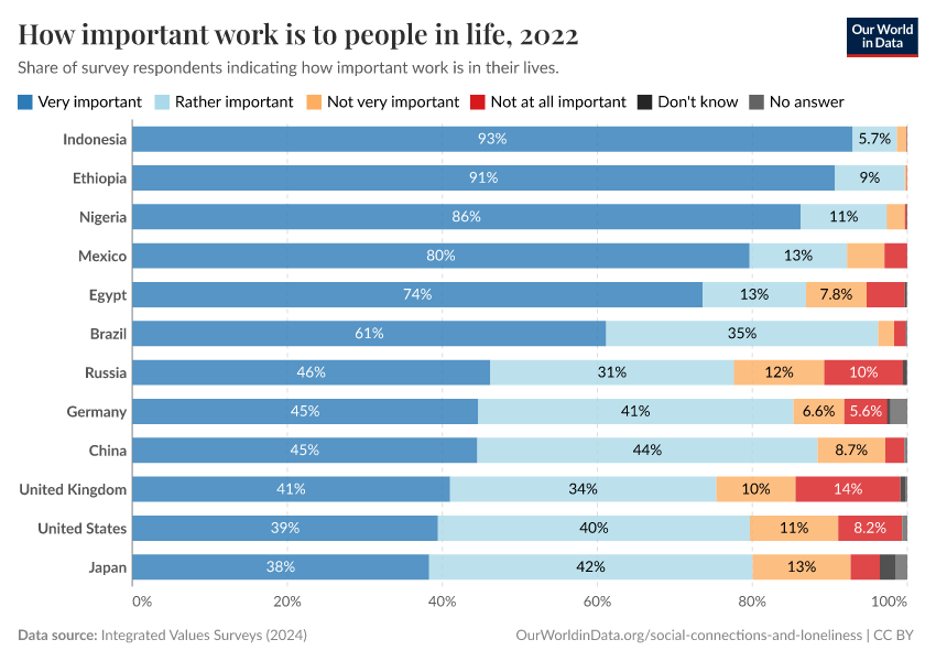 How important work is to people in life