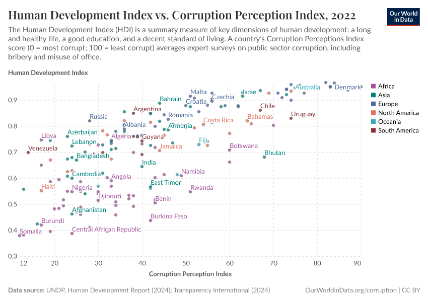 A thumbnail of the "Human Development Index vs. Corruption Perception Index" chart