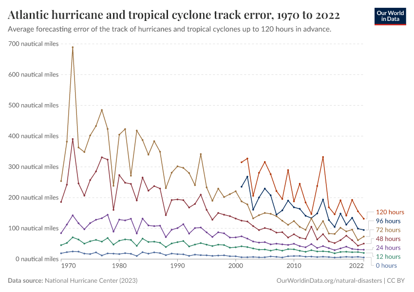 Atlantic hurricane and tropical cyclone track error