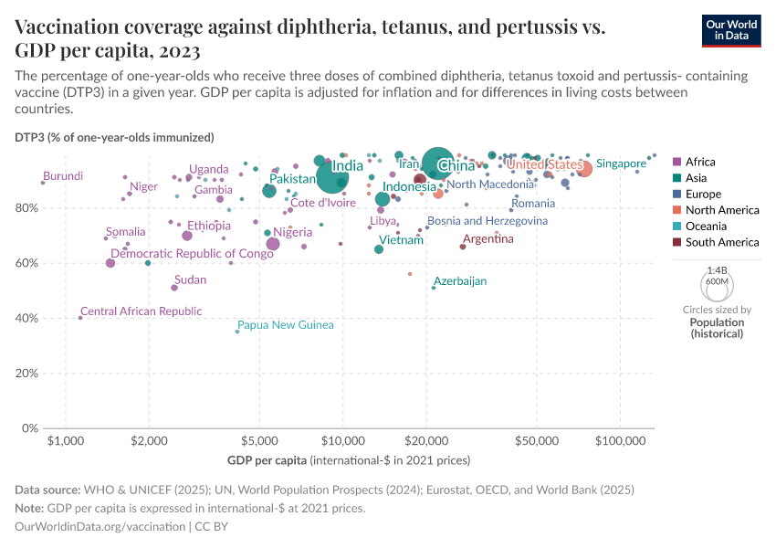 Vaccination coverage against diphtheria, tetanus, and pertussis vs. GDP per capita