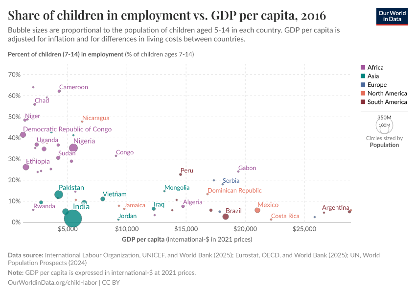 A thumbnail of the "Share of children in employment vs. GDP per capita" chart