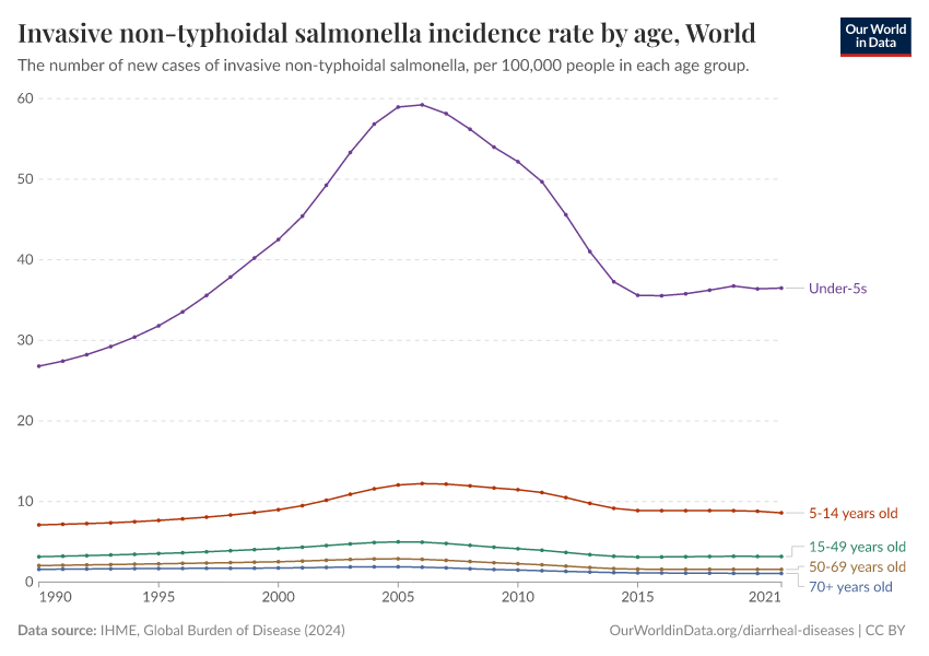 Invasive non-typhoidal salmonella incidence rate by age