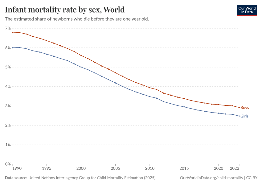Infant mortality rate by sex