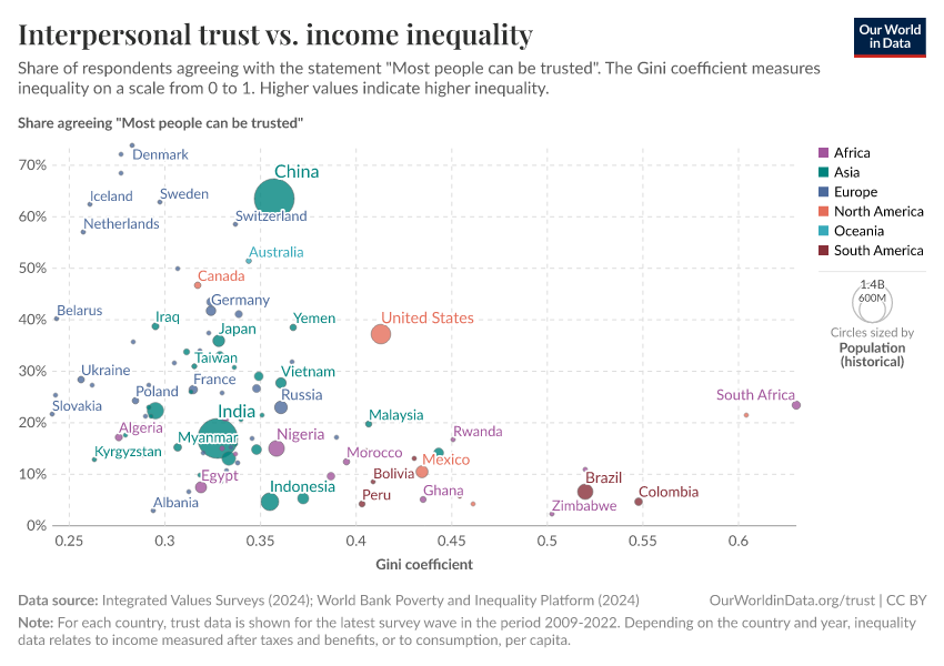 A thumbnail of the "Interpersonal trust vs. income inequality" chart
