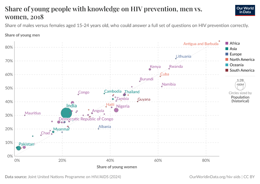 Share of people with knowledge on HIV prevention, men vs. women