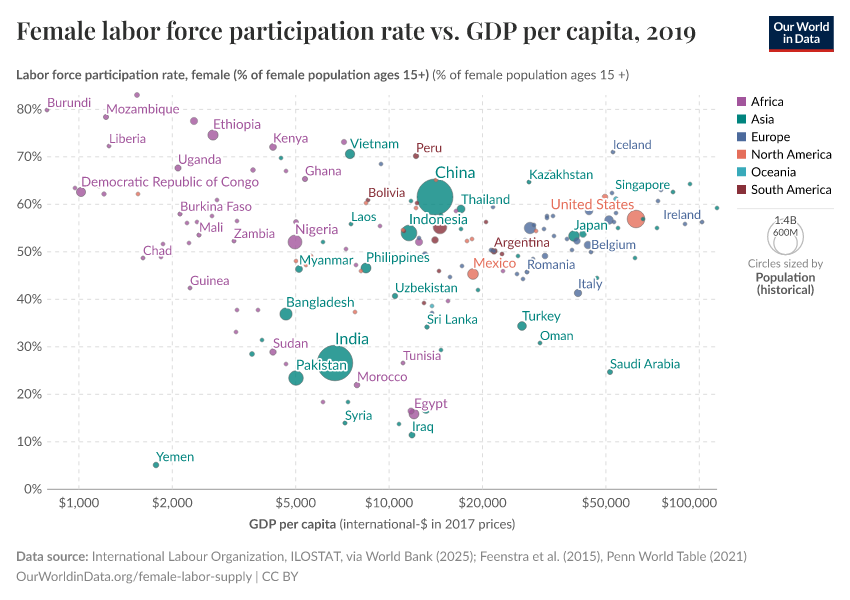 A thumbnail of the "Female labor force participation rate vs. GDP per capita" chart