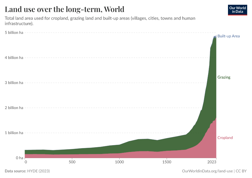 A thumbnail of the "Land use over the long-term" chart