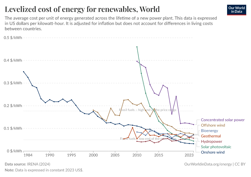 Levelized cost of energy for renewables