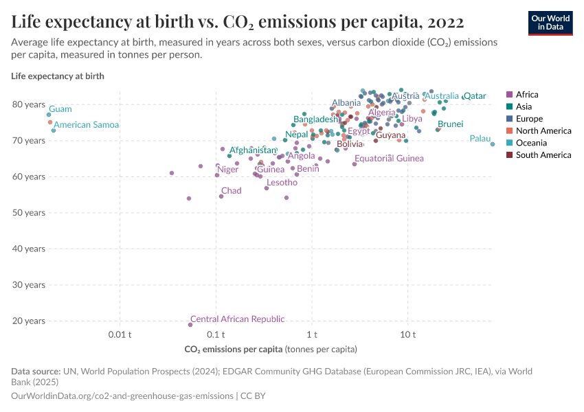 Life expectancy at birth vs. CO₂ emissions per capita