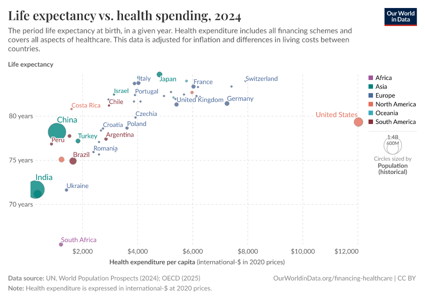 A thumbnail of the "Life expectancy vs. health spending" chart