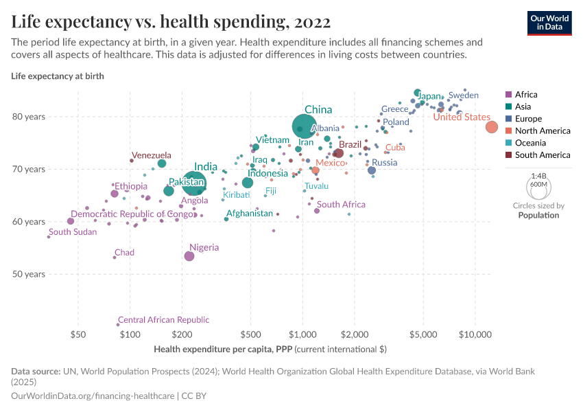 A thumbnail of the "Life expectancy vs. health spending" chart