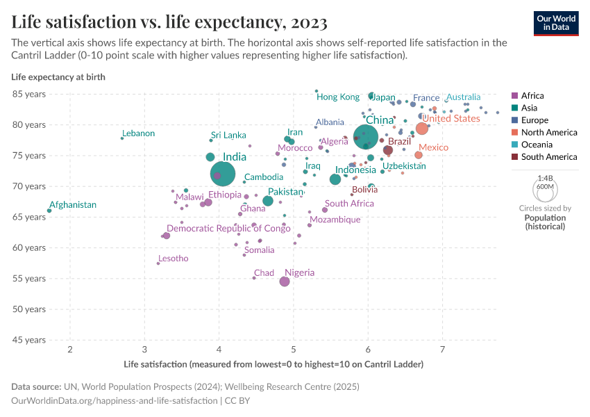 A thumbnail of the "Life satisfaction vs. life expectancy" chart