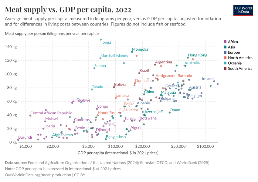 Meat supply vs. GDP per capita