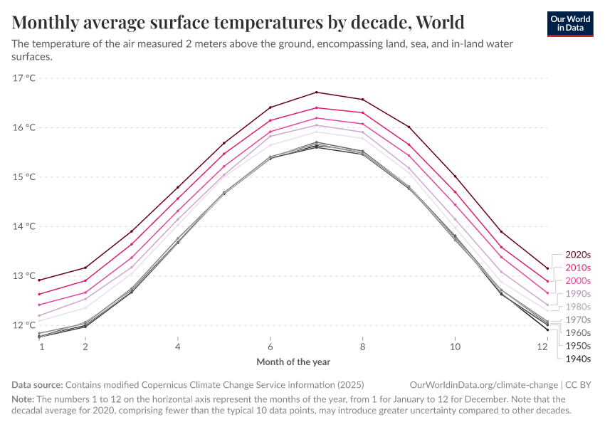 Monthly average surface temperatures by decade