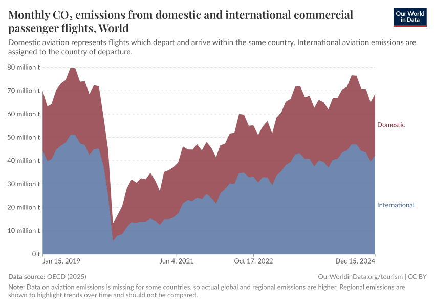 Monthly CO₂ emissions from domestic and  international commercial passenger flights